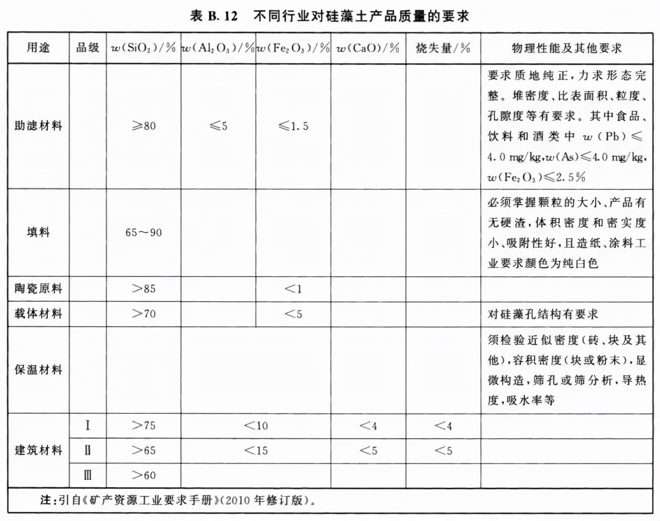 各行业对硅藻土成分产品质量要求